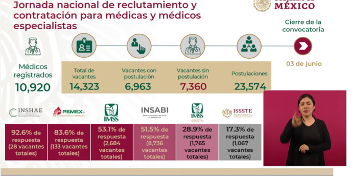 Termina convocatoria IMSS  Taxco para especialistas: más de 7 mil vacantes sin postulación